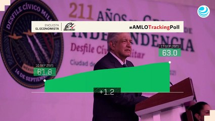 AMLO por Consulta Mitofsky, semana 10 – 17 de septiembre de 2021