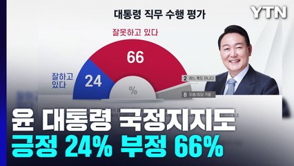 "尹 국정지지도, 긍정 24% 부정 66%...취임 후 최저" / YTN