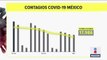 Van a la baja los contagios de Covid-19 en México