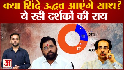 क्या Eknath Shinde और Uddhav फिर हो सकते हैं एक, अमर उजाला के सवाल पर दर्शकों की राय| Hindi News|