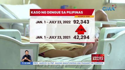 Kaso ng dengue sa Pilipinas | UB