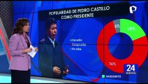 Desaprobación de Pedro Castillo crece en regiones según encuesta de Datum