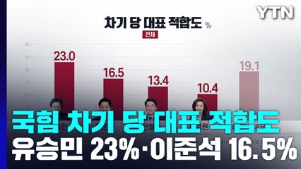"'與 차기 당 대표 적합도' 유승민 23%·이준석 16.5%" / YTN