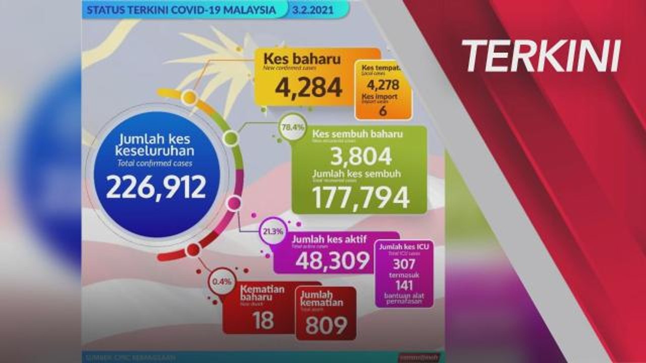TERKINI | Situasi perkembangan jangkitan COVID-19 di Malaysia, 3 Februari 2021
