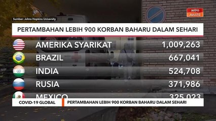 COVID-19 Global | Pertambahan lebih 900 korban baharu dalam sehari