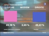 Les votes du 1er tour des municipales