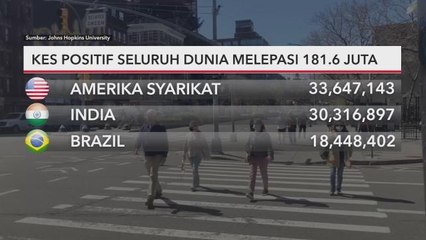 COVID-19 | Kes positif seluruh dunia melepasi 181.6 juta
