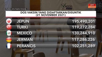 Vaksin COVID-19 | Jumlah dos didaftarkan seluruh dunia: 7.36 bilion