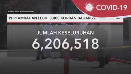 COVID-19 Global | Pertambahan lebih 3,000 korban baharu dalam sehari