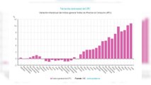 El INE confirma la subida del IPC al 10,8% en julio