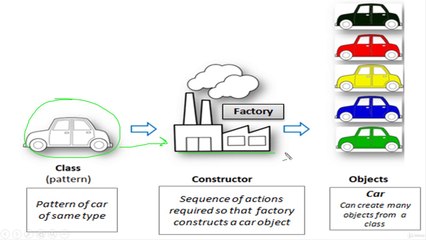 Introduction To OOP and Key of OOP