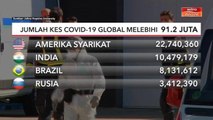 COVID-19 | Jumlah kes COVID-19 global melebihi 91.2 juta