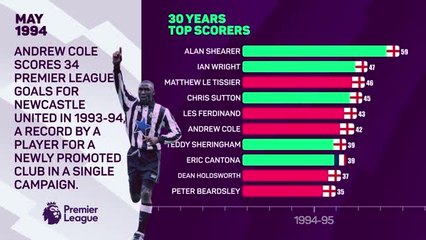 30 years of the Premier League - All-time top goalscorers