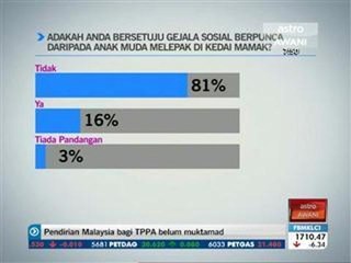 Gejala sosial berpunca dari kedai mamak.Ya atau tidak?