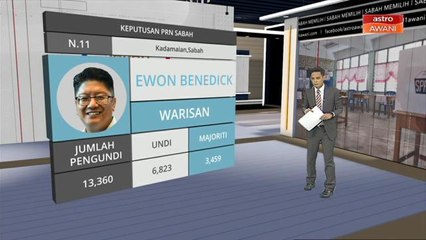 PRN Sabah: Keputusan rasmi kerusi N.11 Kadamaian dan N.44 Tulid