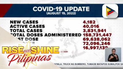 Nasa 4,182 na mga bagong kaso ng COVID-19, naitala kahapon