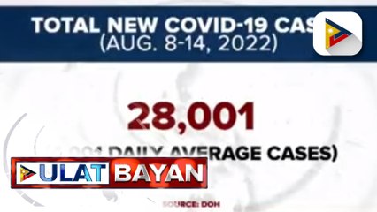 DOH, nakapagtala ng 28-K bagong kaso ng COVID-19 mula August 8-14, 2022