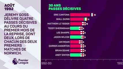 30 ans de la Premier League - Les meilleurs passeurs de tous les temps