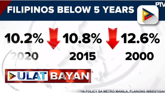 POPCOM: Populasyon ng mga batang pilipino, bumaba; Populasyon ng mga matatanda, tumaas