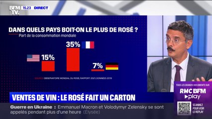 Depuis mai, les Français achètent davantage de rosé que de vin rouge