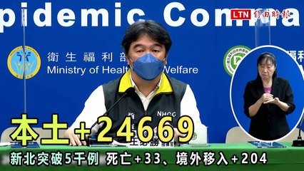 本土+24669新北突破5千例 死亡+33、境外移入+204