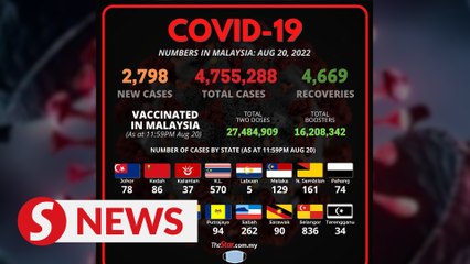 Download Video: Covid-19 Watch: 2,798 new cases, says Health Ministry