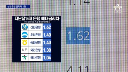 신한, 5대 은행 중 예대금리차 1등…대출금리 낮출까