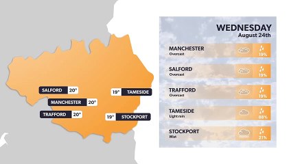 Manchester weather forecast 23 August