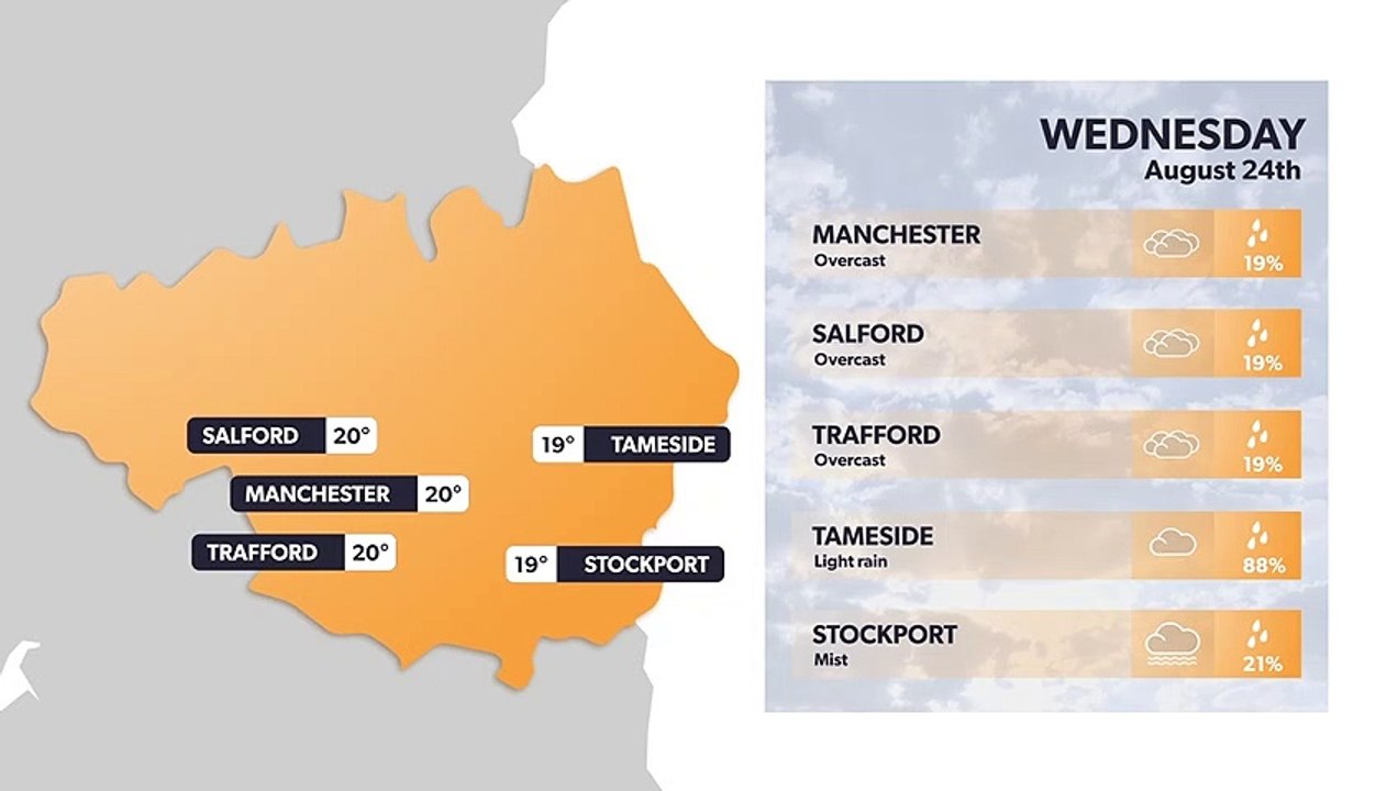 Manchester weather forecast 23 August