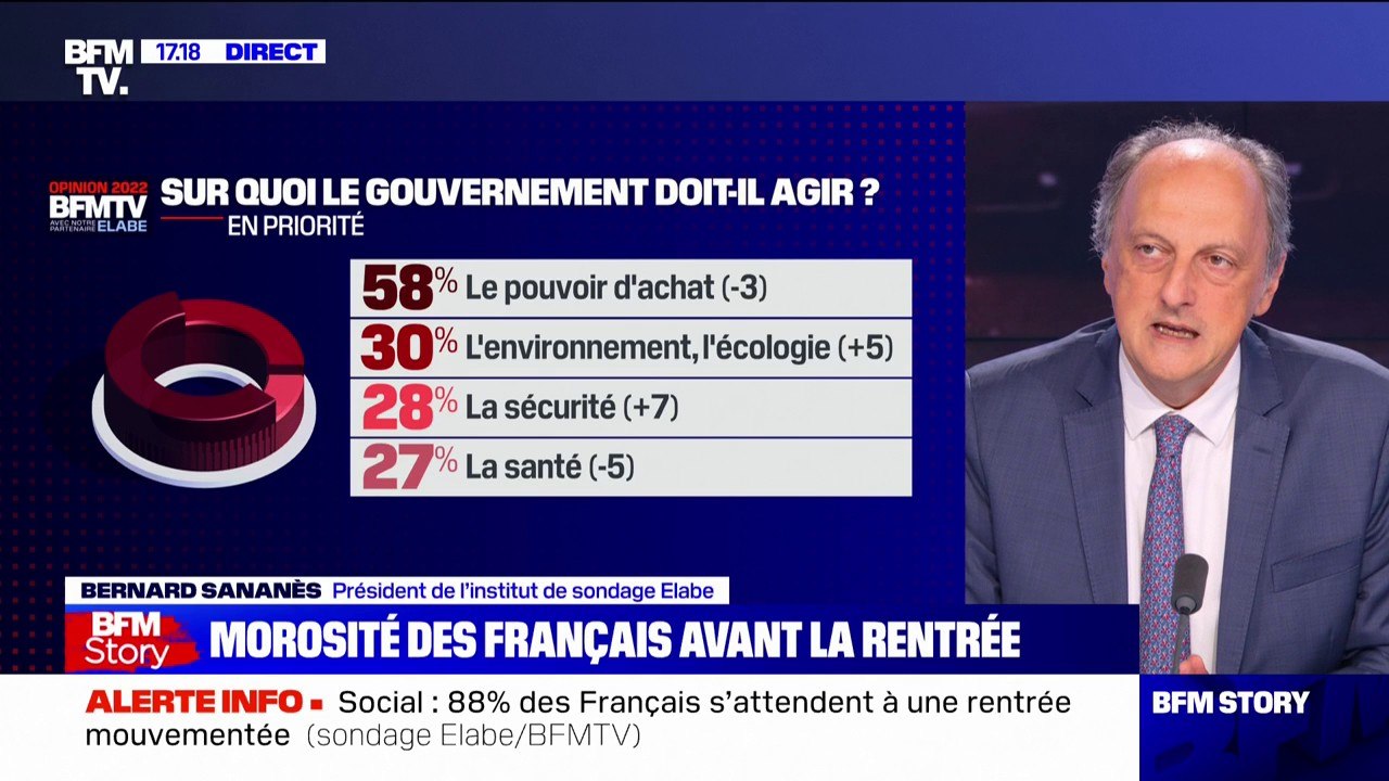 Social: 88% des Français s'attendent à une rentrée mouvementée, selon un sondage Elabe
