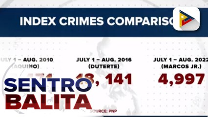 PNP, nilinaw na ilan sa mga krimen na kumakalat sa social media ay matagal nang nalutas o di kaya’y patuloy na iniimbestigahan
