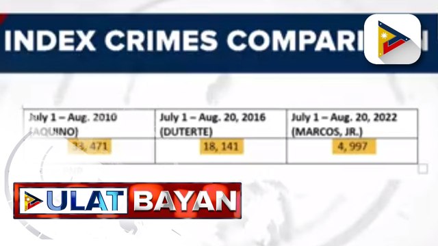 Antas ng krimen sa bansa sa unang buwan ng administrasyong Marcos, mas mababa kung ikukumpara sa pagsisimula ng nagdaang dalawang administrasyon