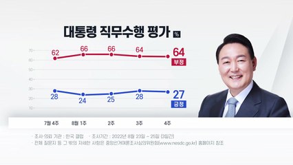 "尹 직무평가, 긍정 27%·부정 64%...용산 이전 좋지 않다 56%" / YTN