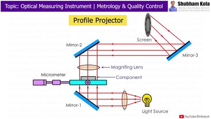 Profile Projector Working | Optical Comparator | Metrology and Quality Control | Shubham Kola