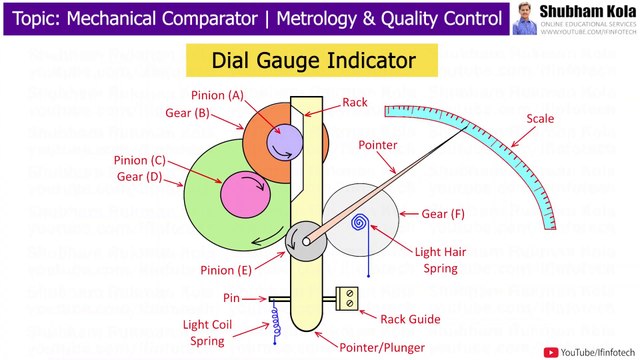 Dial Gauge Indicator Working | Mechanical Comparator | Metrology and Quality Control | Shubham Kola