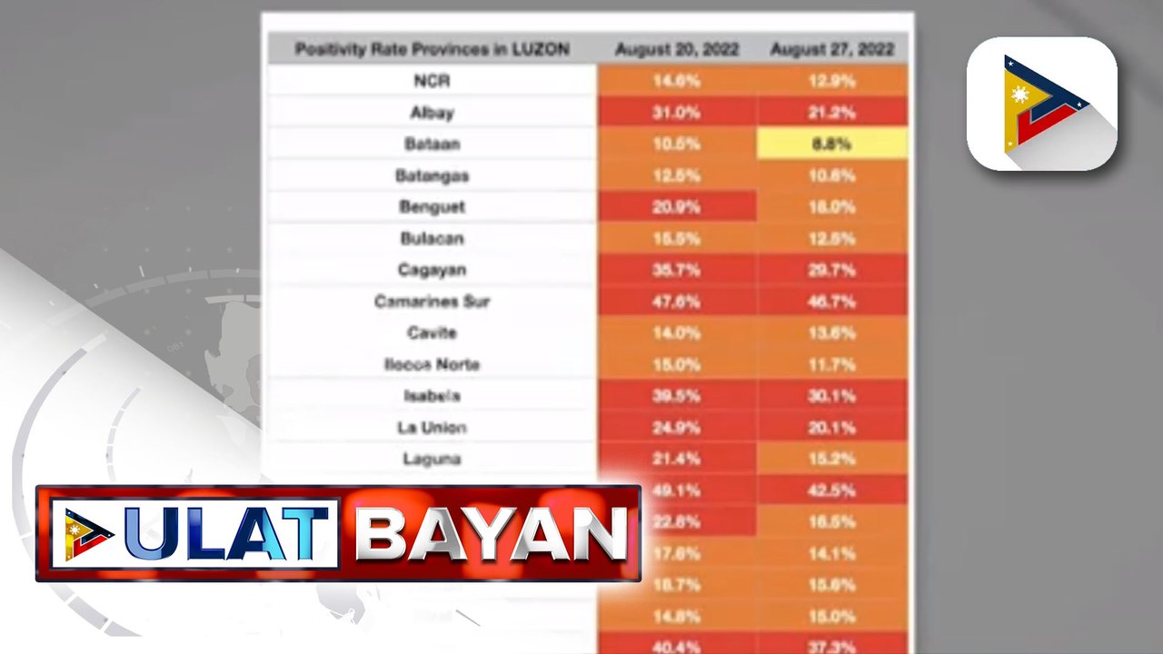 OCTA: COVID-19 positivity rate sa NCR, bumaba