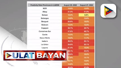 OCTA: COVID-19 positivity rate sa NCR, bumaba