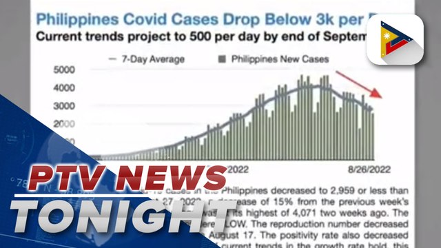OCTA: NCR positivity rate dropped to 12.9%