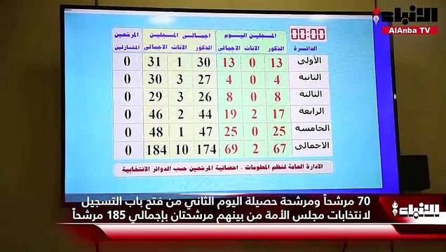 70 مرشحاً ومرشحة حصيلة اليوم الثاني من فتح باب التسجيل لانتخابات مجلس الأمة من بينهم مرشحتان بإجمالي 185 مرشحاً