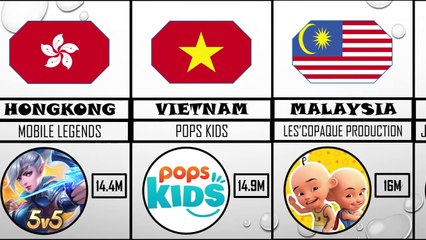 Most Subscribed Youtube Channels From Different Countries