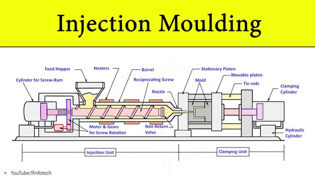 Plastic Injection Moulding Machine Process Animation | Construction and Working | Setup Diagram