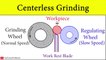 Centerless Grinding Machine Process Animation (Parts And Functions) Surface grinding on CNC GRINDER