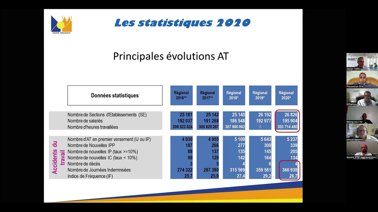 Accidents du travail et maladies professionnelles à La Réunion (partie 2)