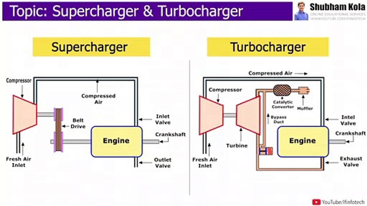 Supercharger and Turbocharger [Construction and Working] Power