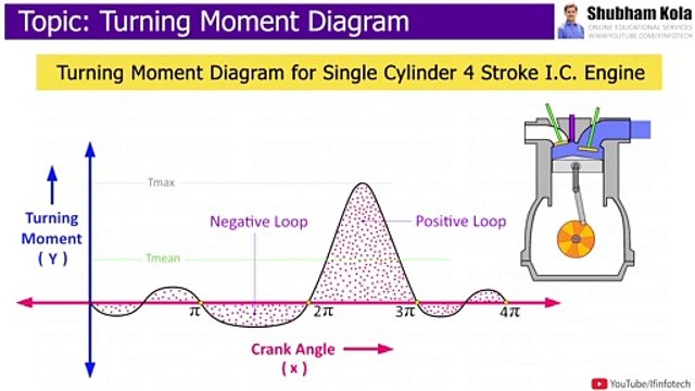 Turning Moment Diagram (TMD) for Single Cylinder Four Stroke Engine | Lecture by Shubham Kola