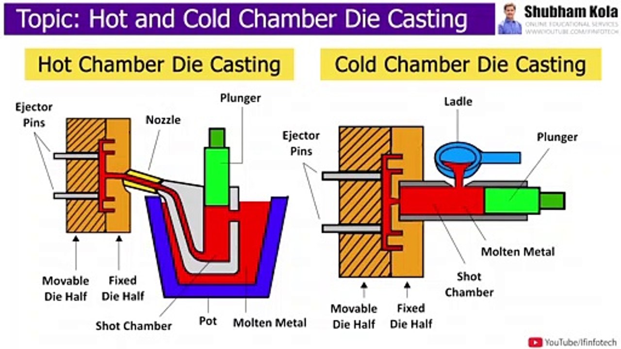 Hot Chamber and Cold Chamber Die Casting Process Working Animation ...