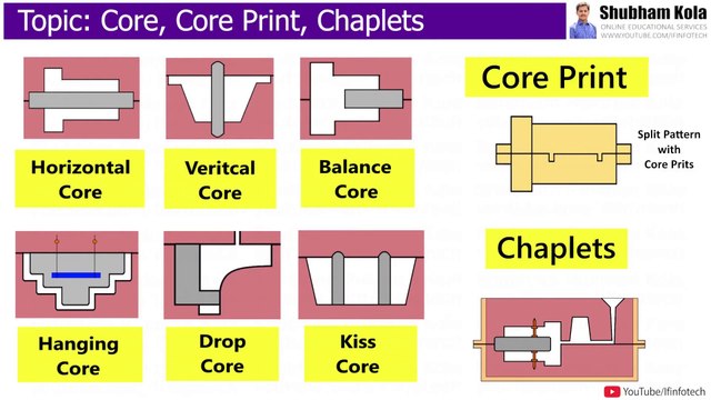 Core, Types of Cores, Core Prints and Chaplets in Casting Process Lecture by Shubham Kola