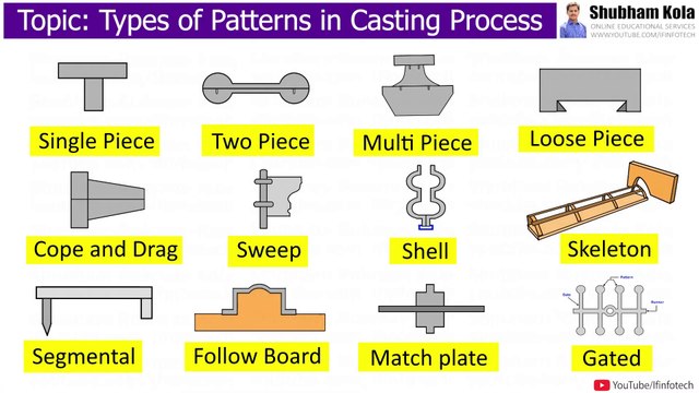 Pattern Types and Mold Cavity in Casting Process by Shubham Kola | Manufacturing Process