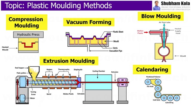 Plastic Moulding Working Animation (Extrusion, Blow, Vacuum Forming, Calendaring) By Shubham Kola