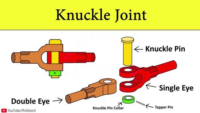 Design Procedure of Knuckle Joint, Design of Machine Element, Types of Failures | Shubham Kola